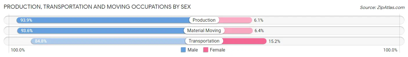 Production, Transportation and Moving Occupations by Sex in Wharton