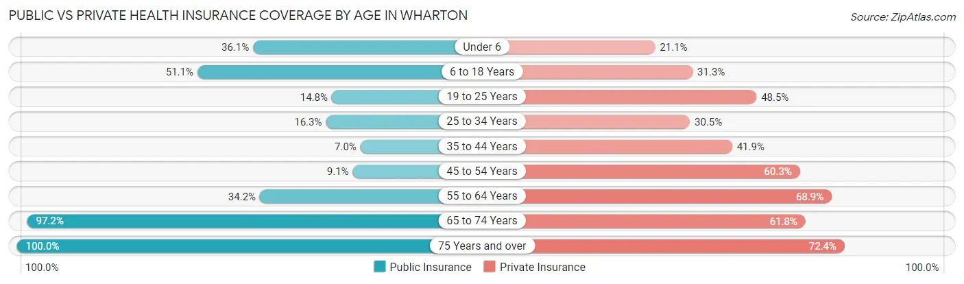 Public vs Private Health Insurance Coverage by Age in Wharton