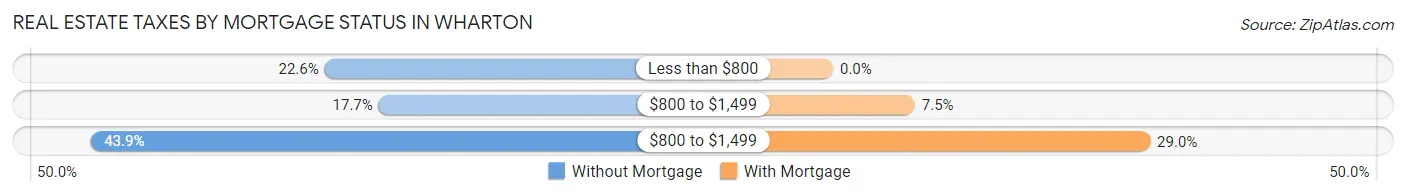 Real Estate Taxes by Mortgage Status in Wharton