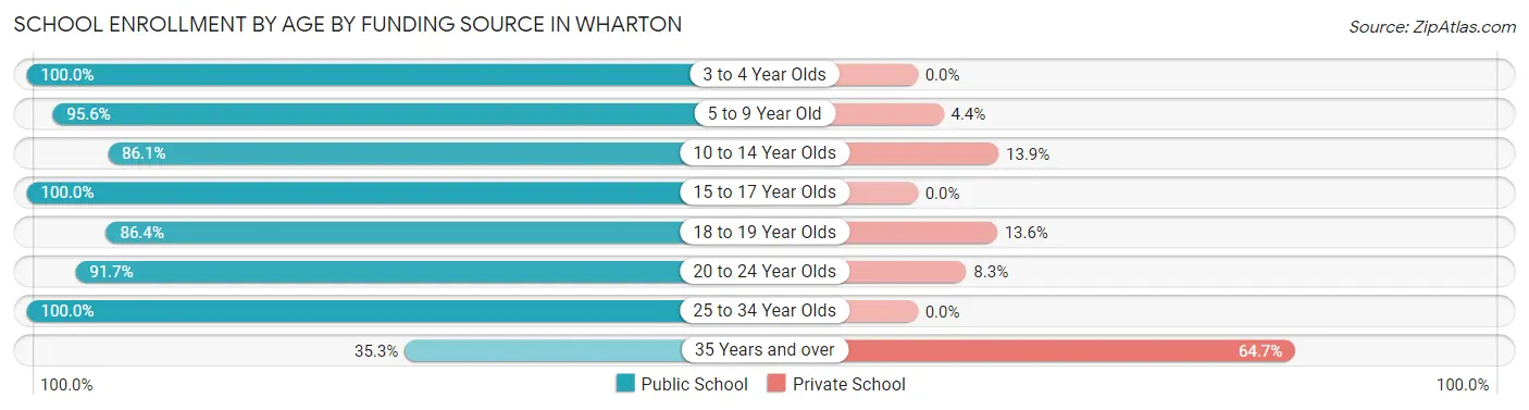 School Enrollment by Age by Funding Source in Wharton