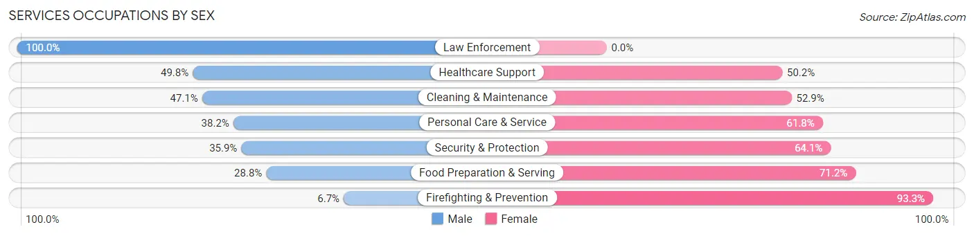 Services Occupations by Sex in Wharton