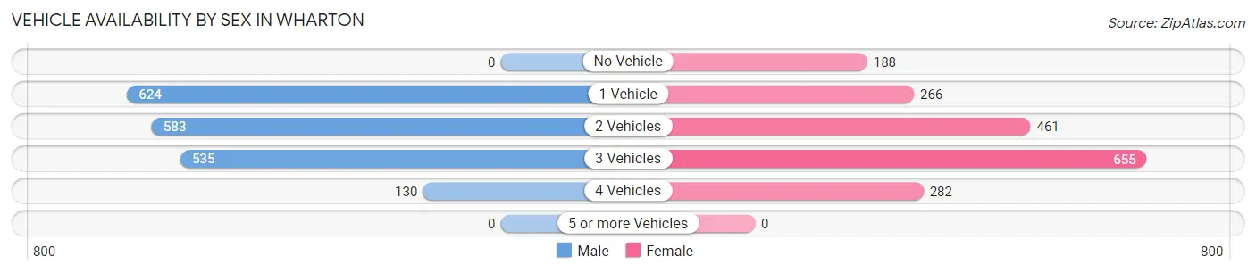 Vehicle Availability by Sex in Wharton