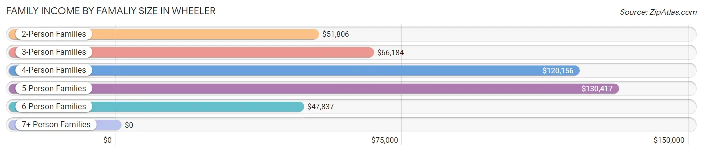 Family Income by Famaliy Size in Wheeler