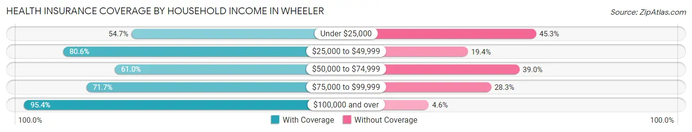 Health Insurance Coverage by Household Income in Wheeler