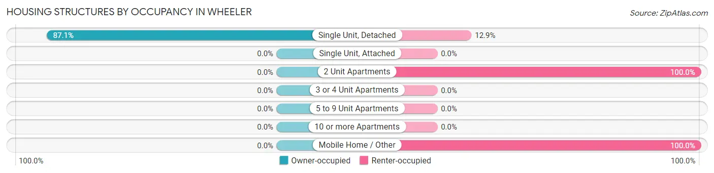 Housing Structures by Occupancy in Wheeler