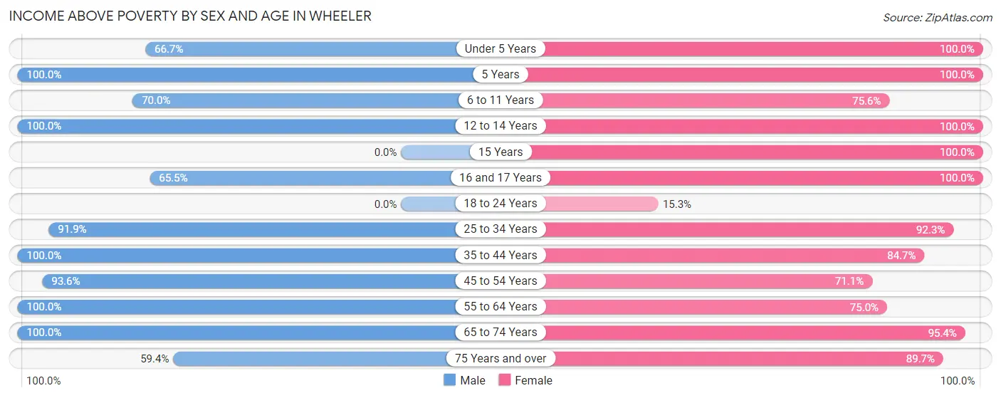 Income Above Poverty by Sex and Age in Wheeler