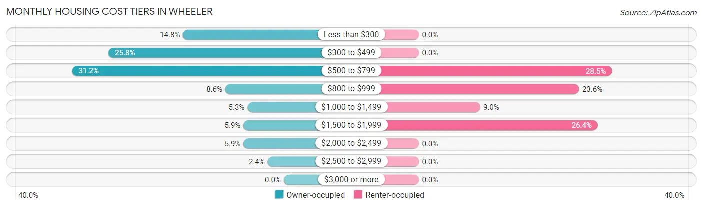 Monthly Housing Cost Tiers in Wheeler