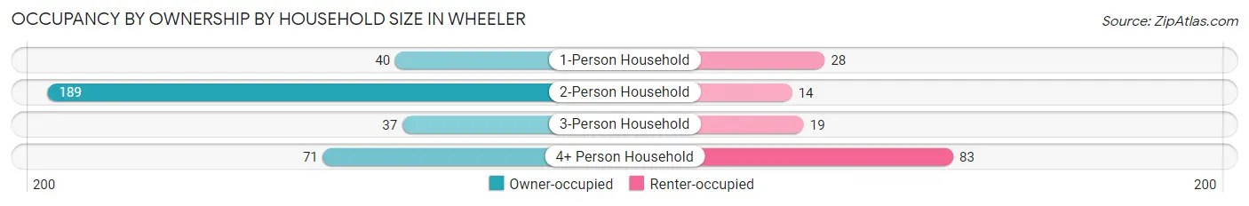 Occupancy by Ownership by Household Size in Wheeler