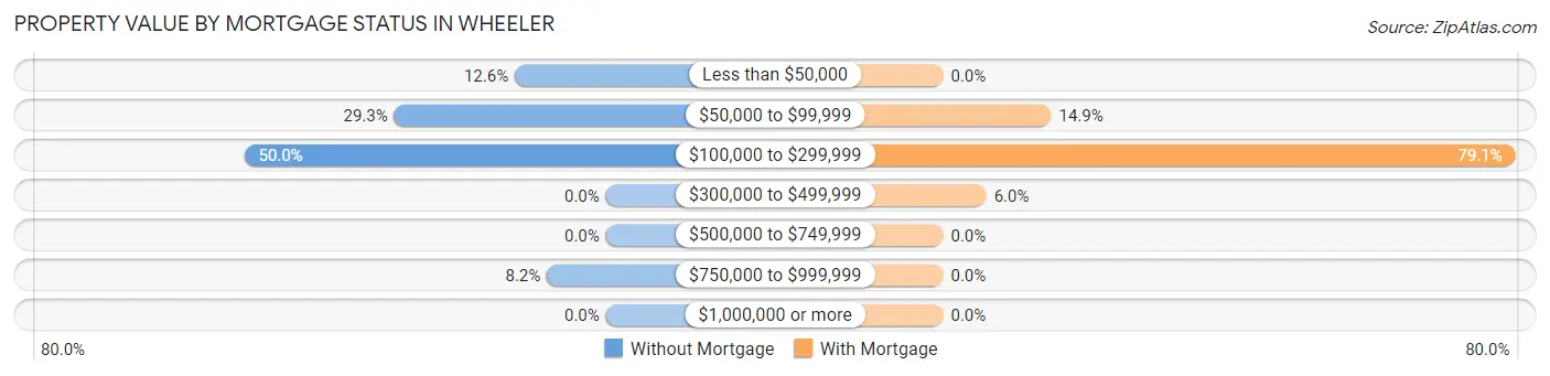 Property Value by Mortgage Status in Wheeler