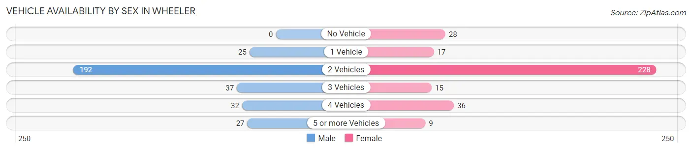 Vehicle Availability by Sex in Wheeler