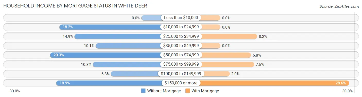 Household Income by Mortgage Status in White Deer