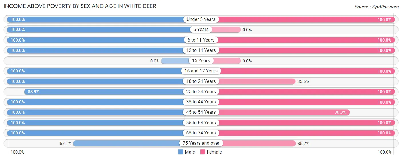 Income Above Poverty by Sex and Age in White Deer