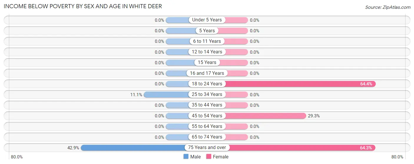 Income Below Poverty by Sex and Age in White Deer