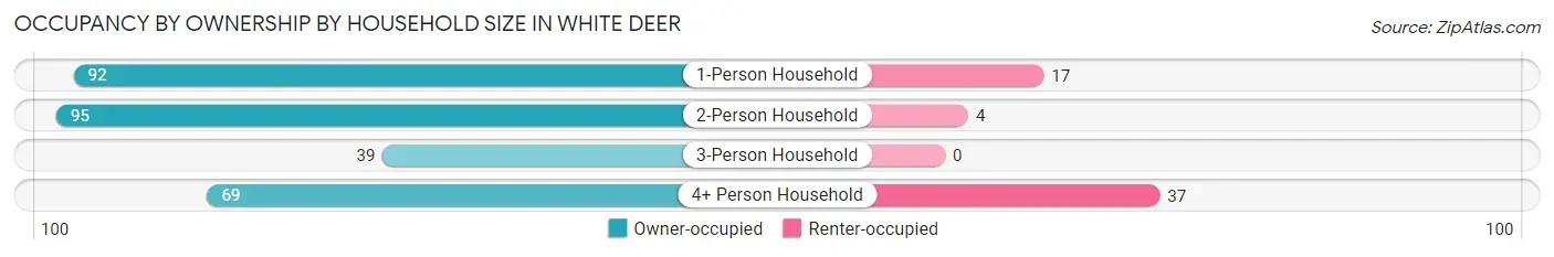 Occupancy by Ownership by Household Size in White Deer