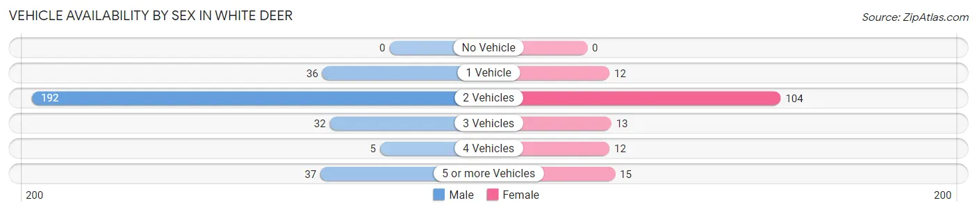 Vehicle Availability by Sex in White Deer