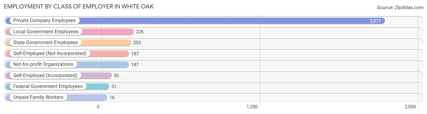 Employment by Class of Employer in White Oak