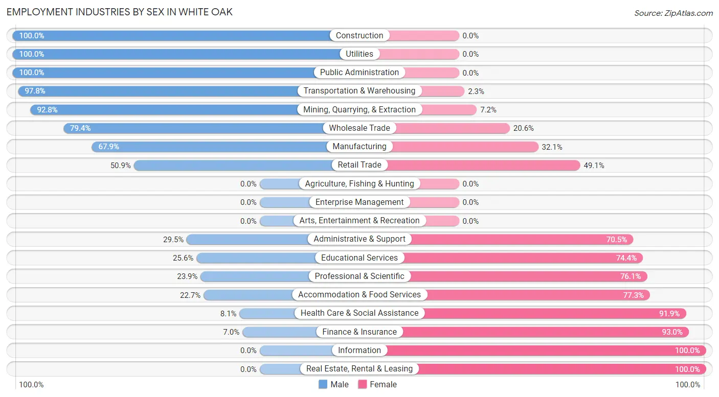 Employment Industries by Sex in White Oak