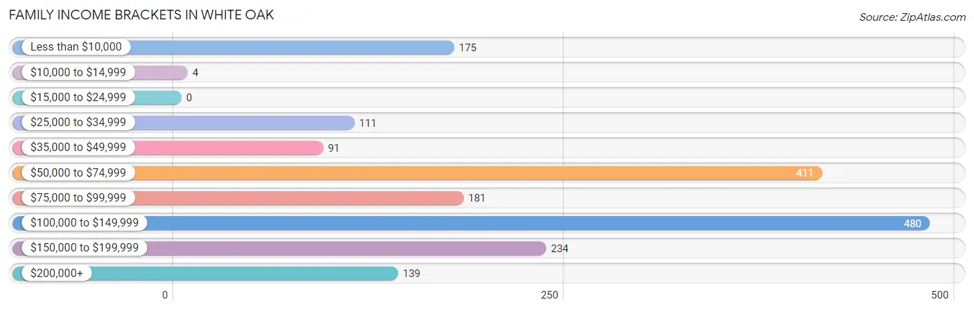 Family Income Brackets in White Oak