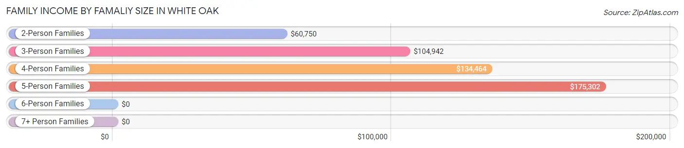 Family Income by Famaliy Size in White Oak