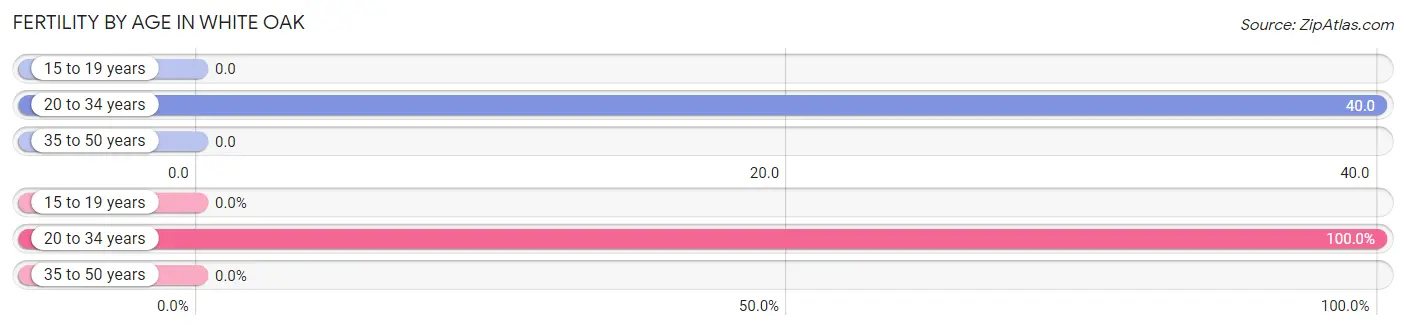 Female Fertility by Age in White Oak