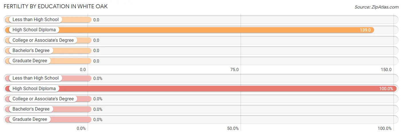 Female Fertility by Education Attainment in White Oak