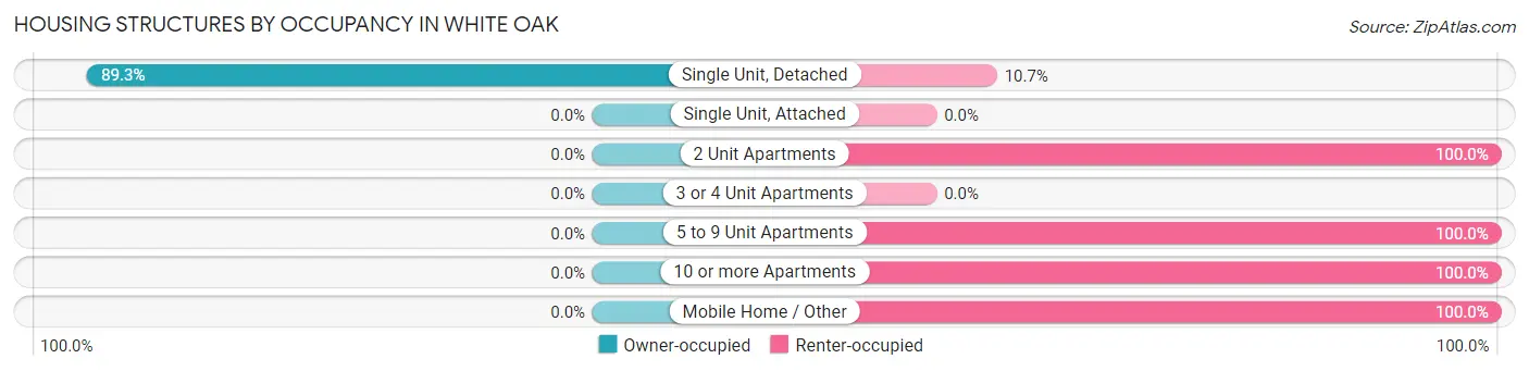 Housing Structures by Occupancy in White Oak