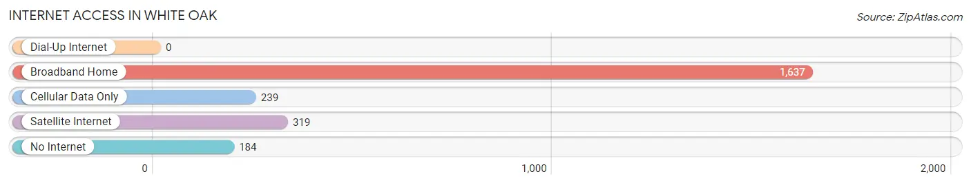 Internet Access in White Oak