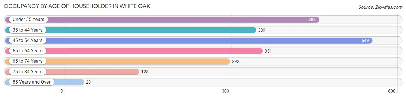 Occupancy by Age of Householder in White Oak