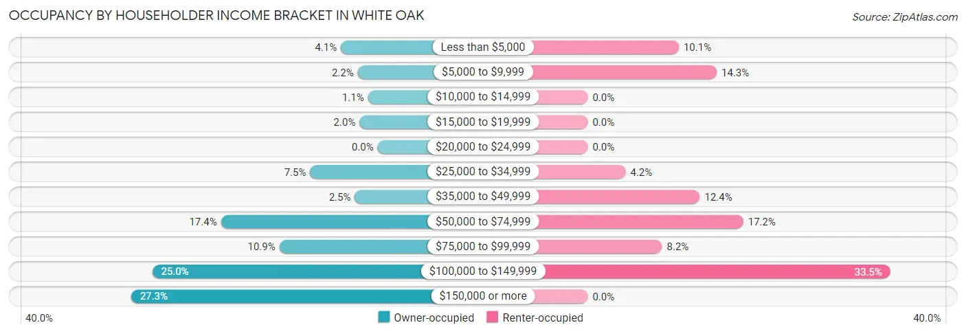 Occupancy by Householder Income Bracket in White Oak