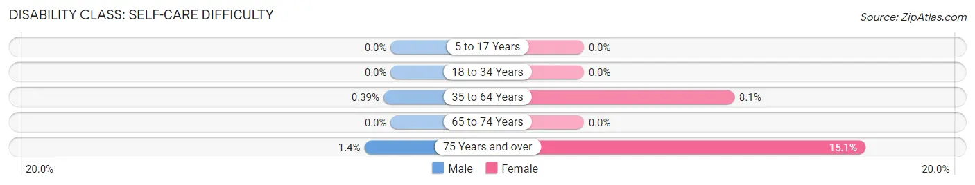 Disability in White Oak: <span>Self-Care Difficulty</span>