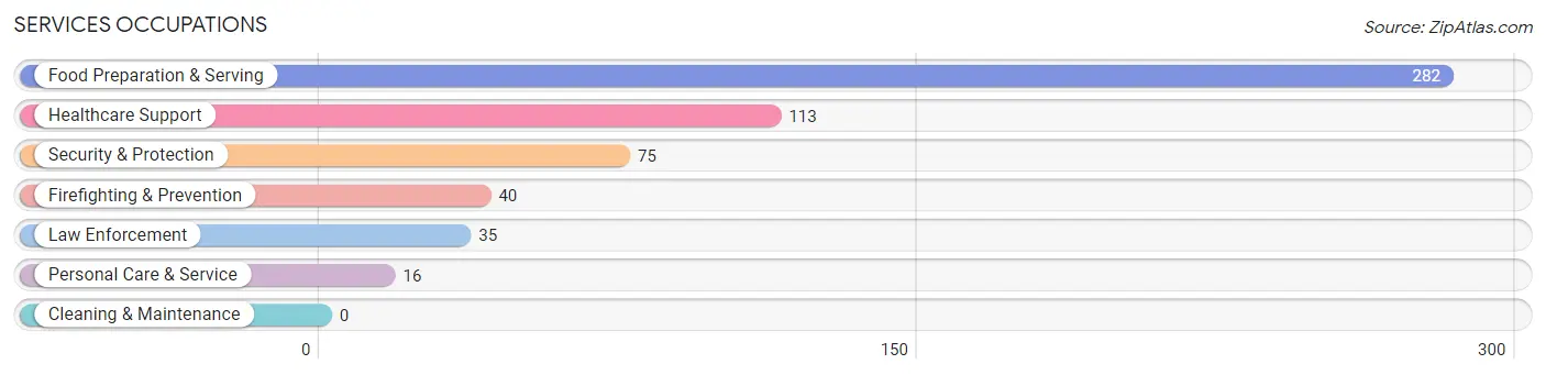 Services Occupations in White Oak