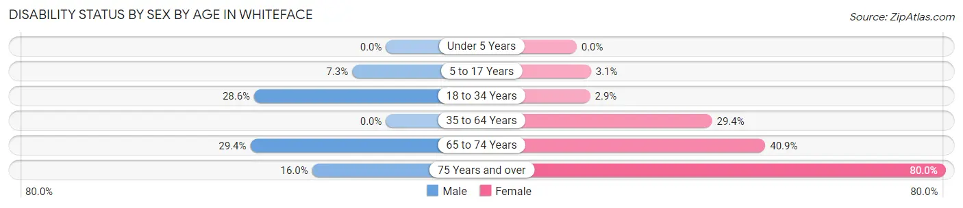 Disability Status by Sex by Age in Whiteface