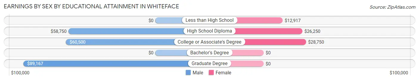 Earnings by Sex by Educational Attainment in Whiteface