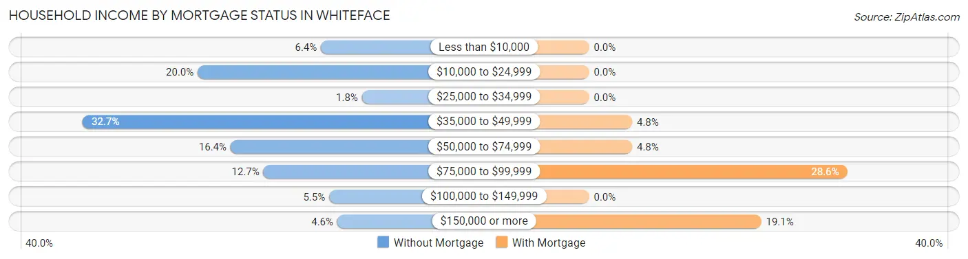 Household Income by Mortgage Status in Whiteface