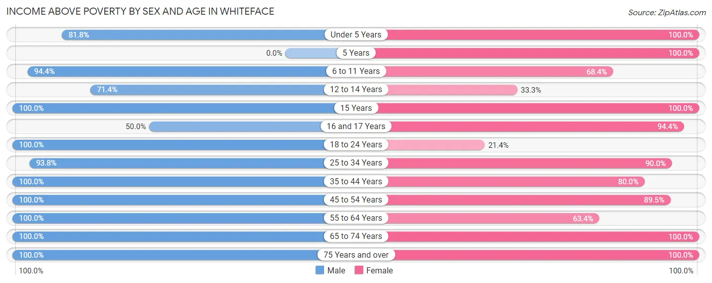 Income Above Poverty by Sex and Age in Whiteface