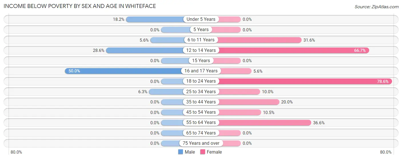 Income Below Poverty by Sex and Age in Whiteface