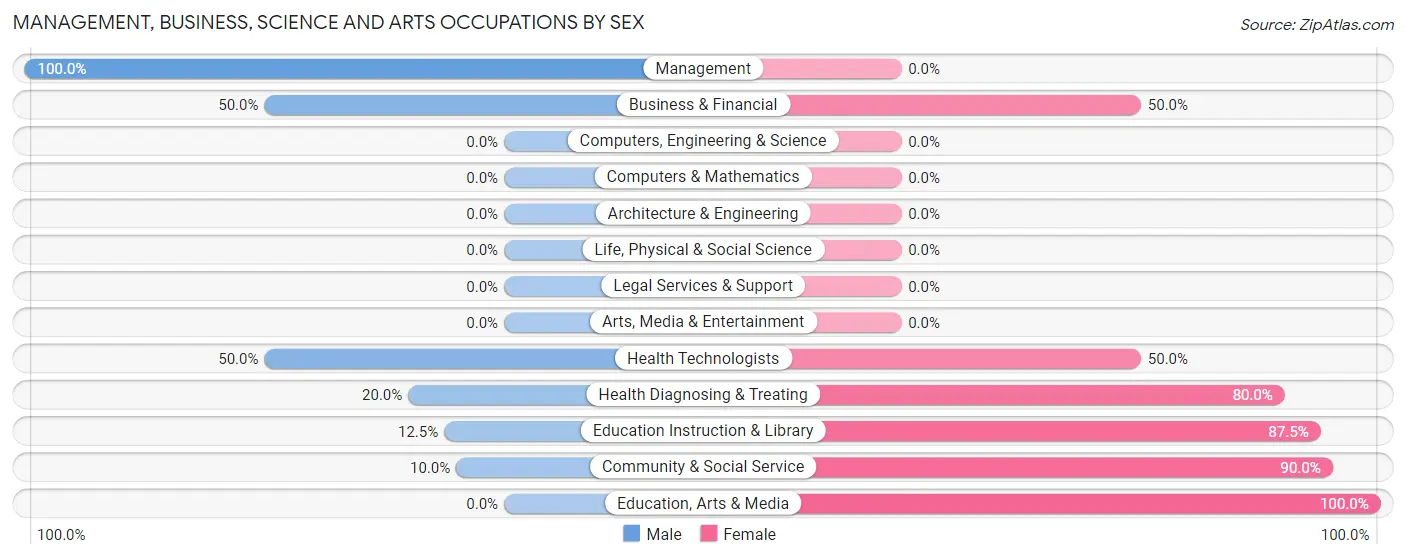 Management, Business, Science and Arts Occupations by Sex in Whiteface