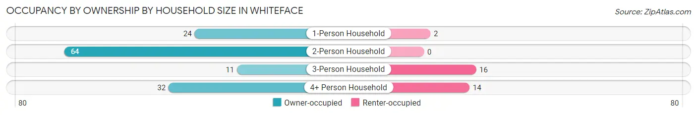 Occupancy by Ownership by Household Size in Whiteface