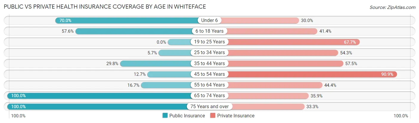 Public vs Private Health Insurance Coverage by Age in Whiteface