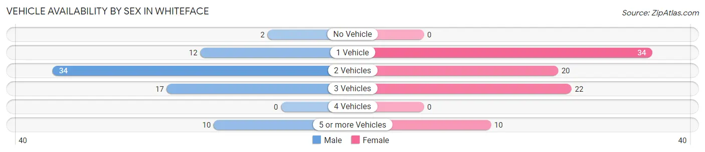 Vehicle Availability by Sex in Whiteface