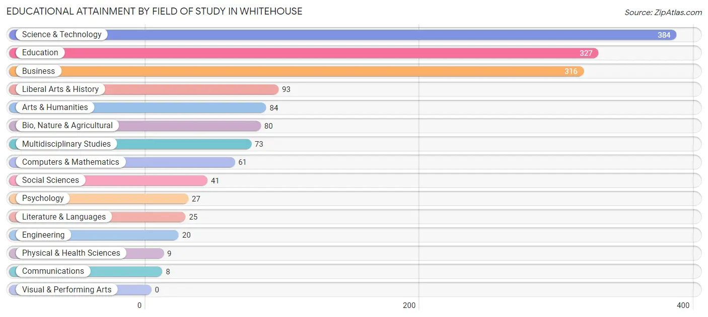 Educational Attainment by Field of Study in Whitehouse