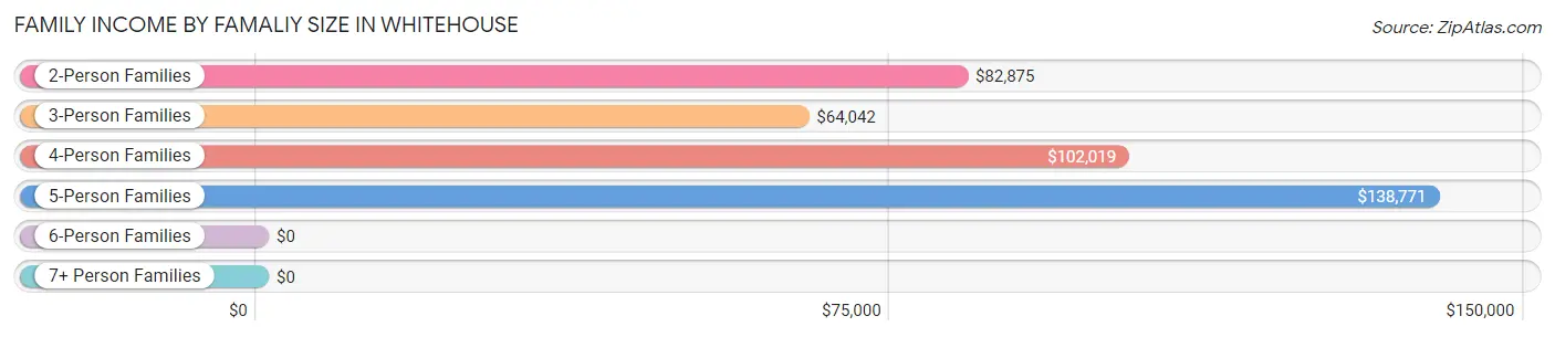 Family Income by Famaliy Size in Whitehouse