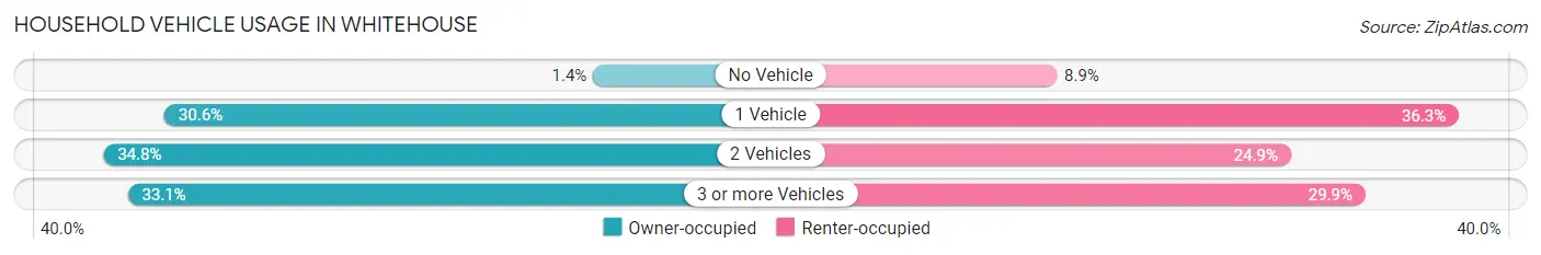 Household Vehicle Usage in Whitehouse