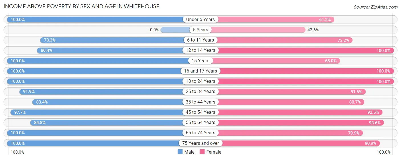Income Above Poverty by Sex and Age in Whitehouse