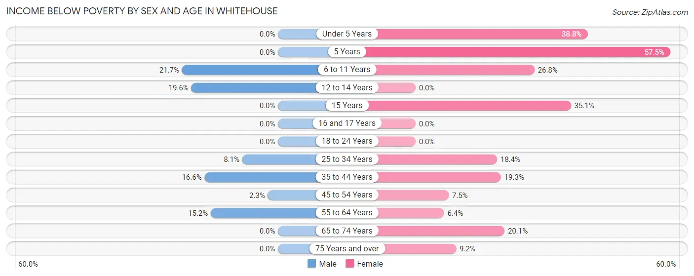 Income Below Poverty by Sex and Age in Whitehouse
