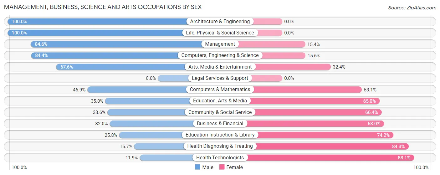 Management, Business, Science and Arts Occupations by Sex in Whitehouse