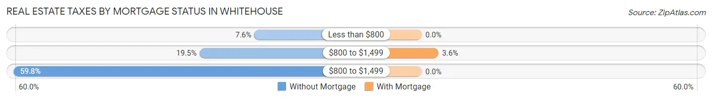 Real Estate Taxes by Mortgage Status in Whitehouse