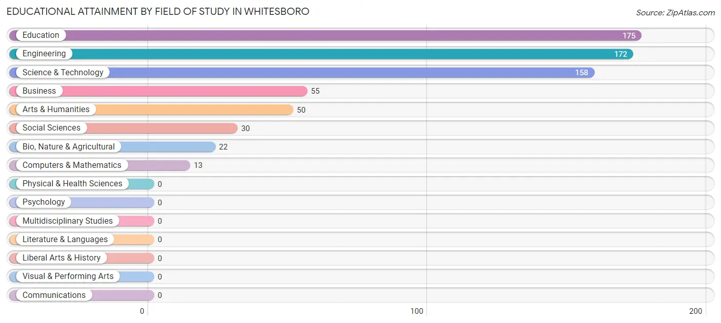 Educational Attainment by Field of Study in Whitesboro