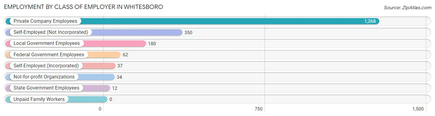 Employment by Class of Employer in Whitesboro