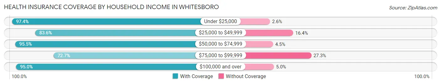 Health Insurance Coverage by Household Income in Whitesboro
